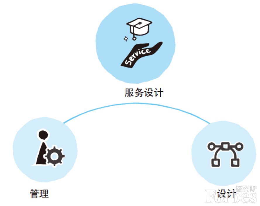 后產(chǎn)品時代 用服務(wù)設(shè)計(jì)打開商業(yè)新思維